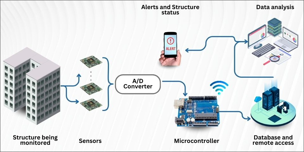 Data Acquisition and Monitoring Laboratory